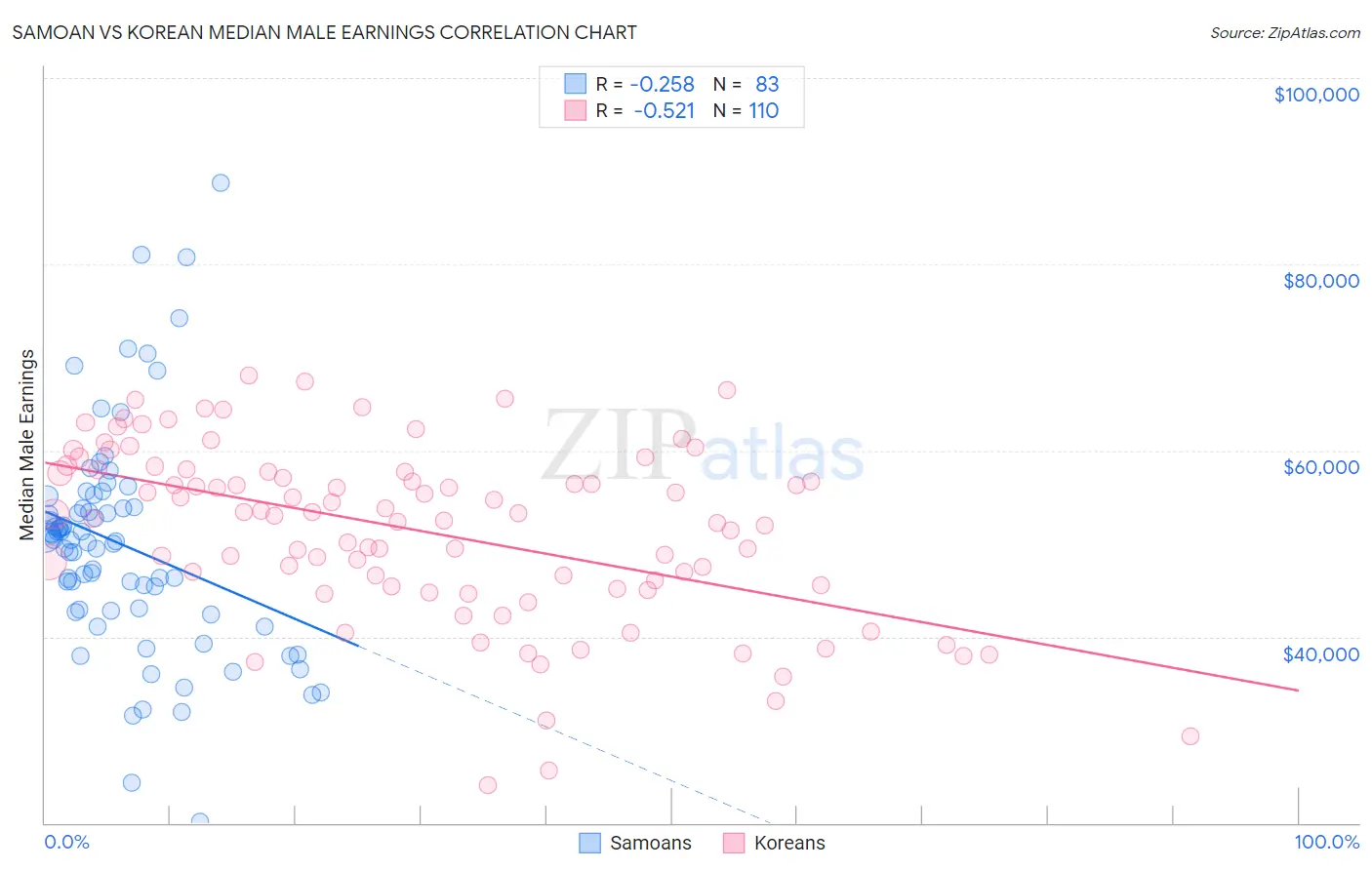 Samoan vs Korean Median Male Earnings