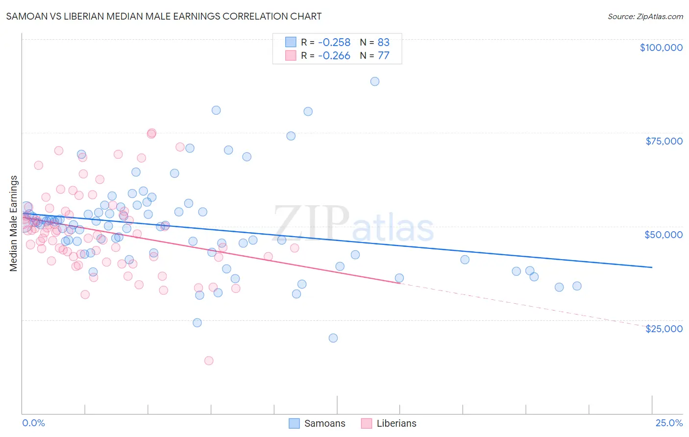 Samoan vs Liberian Median Male Earnings
