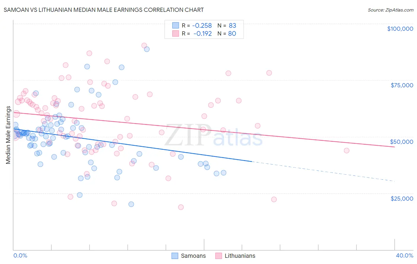Samoan vs Lithuanian Median Male Earnings