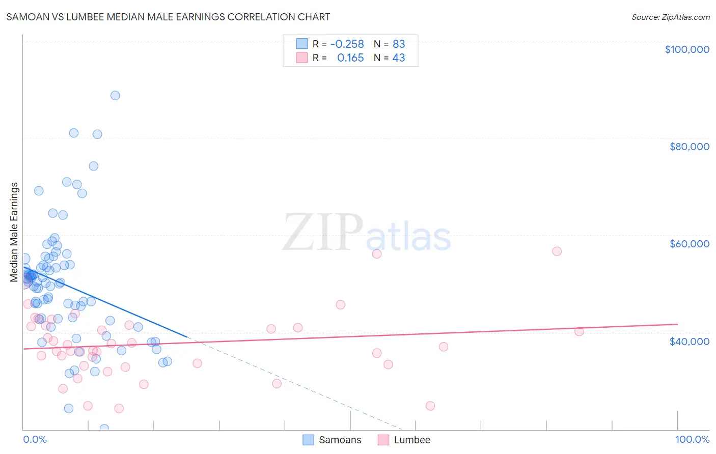 Samoan vs Lumbee Median Male Earnings