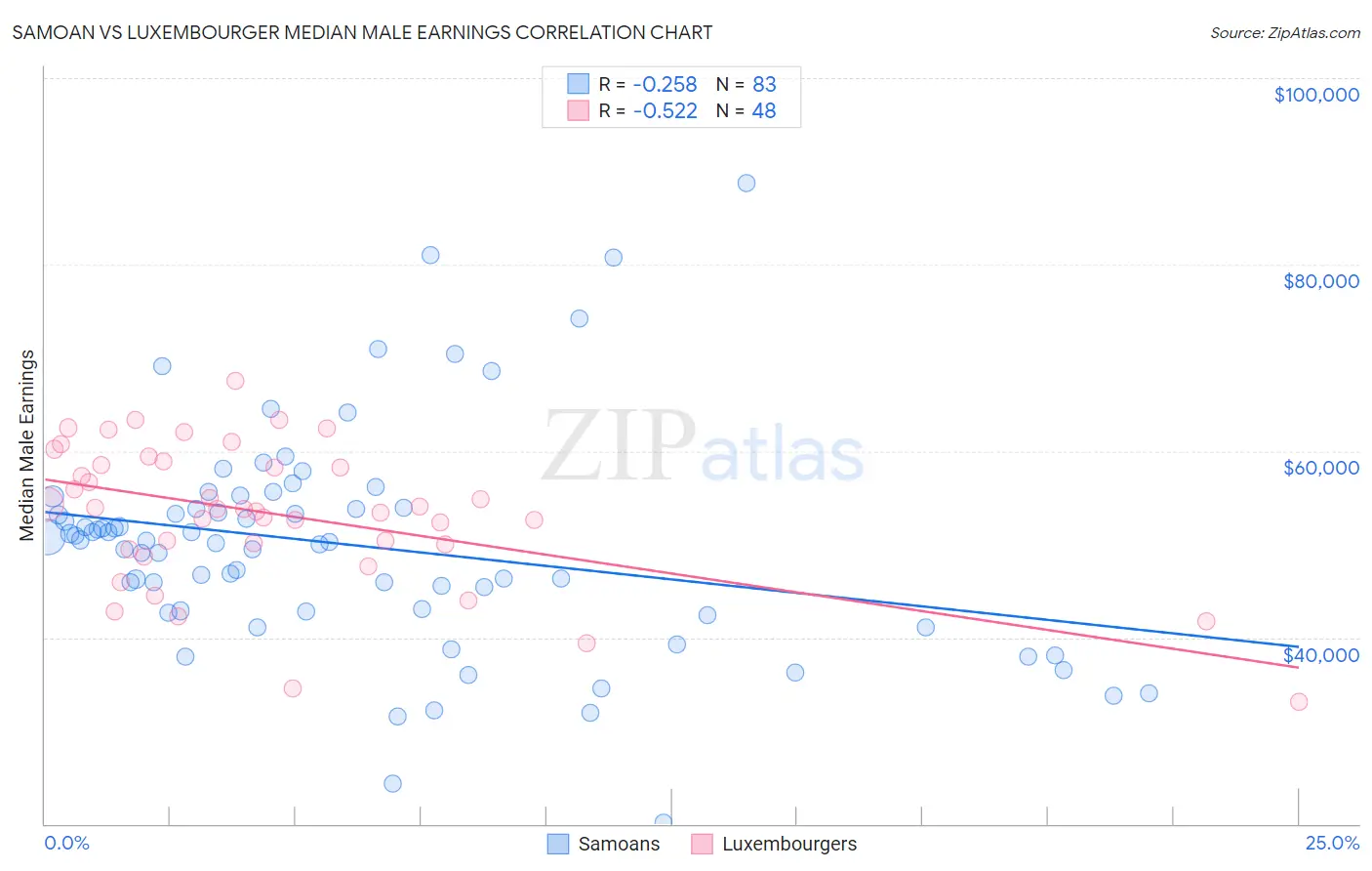 Samoan vs Luxembourger Median Male Earnings