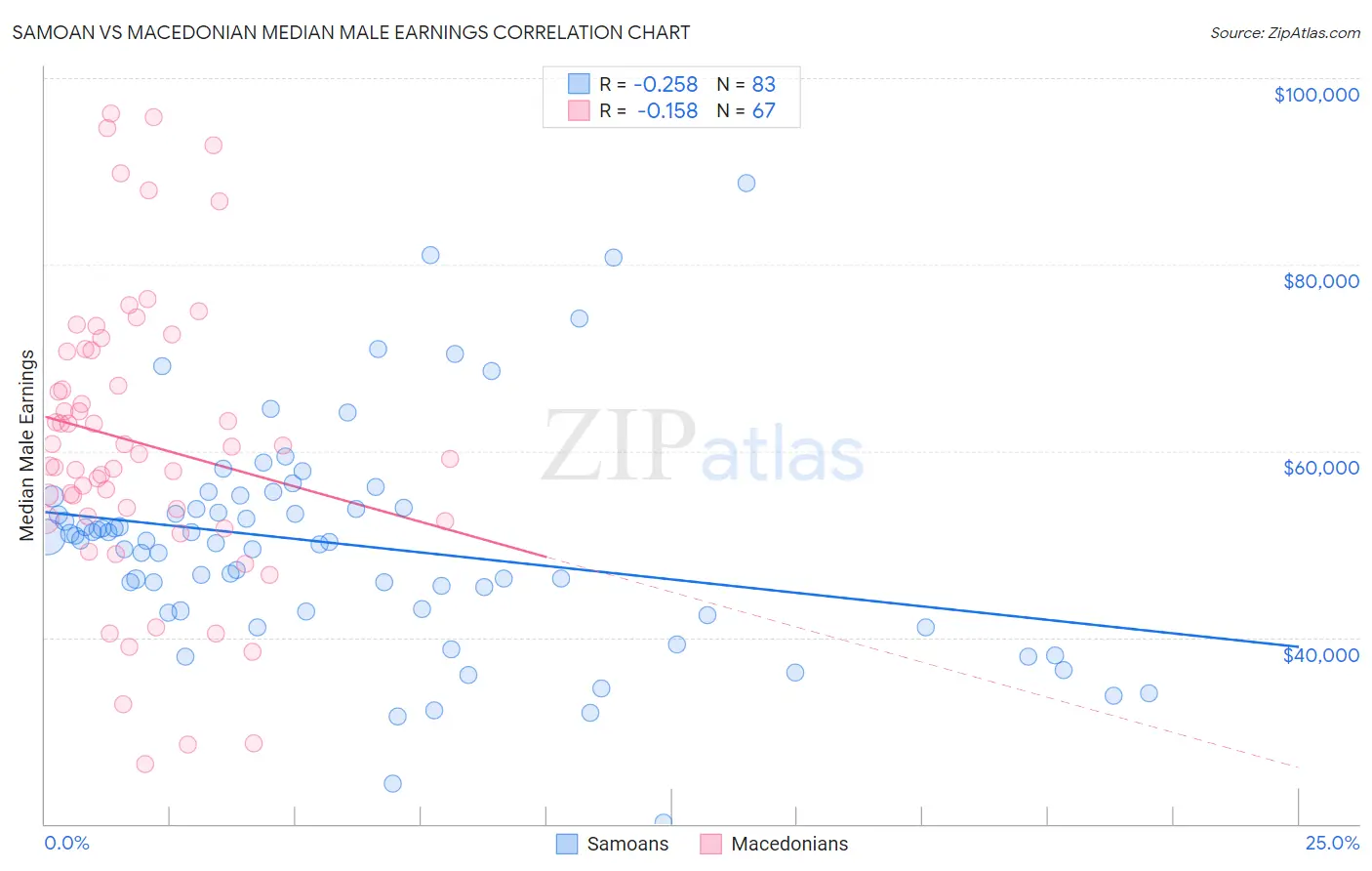 Samoan vs Macedonian Median Male Earnings
