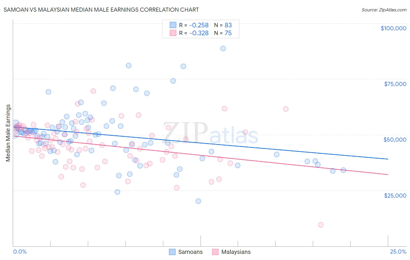 Samoan vs Malaysian Median Male Earnings