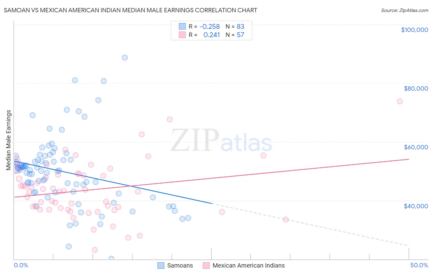 Samoan vs Mexican American Indian Median Male Earnings