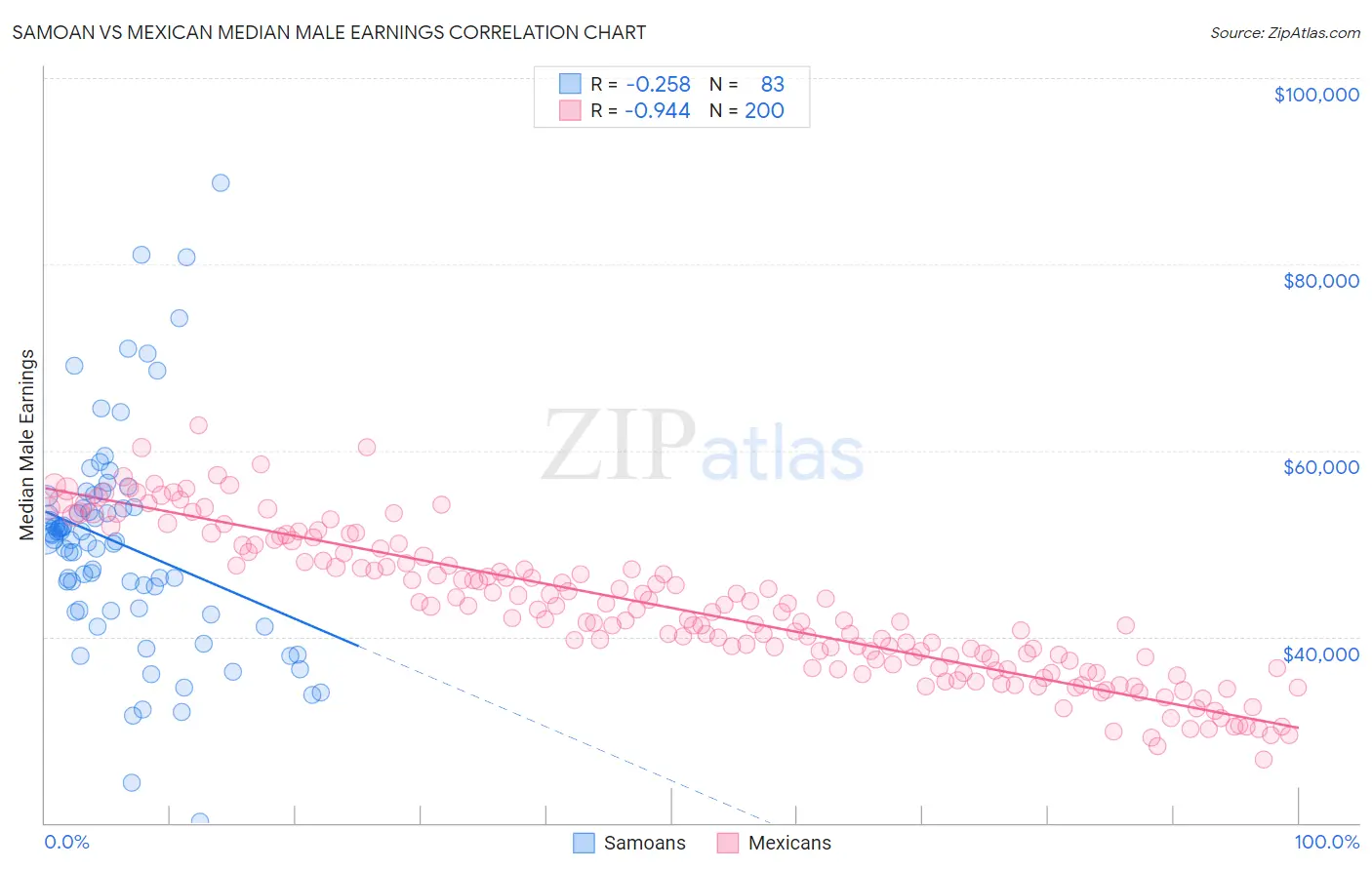 Samoan vs Mexican Median Male Earnings