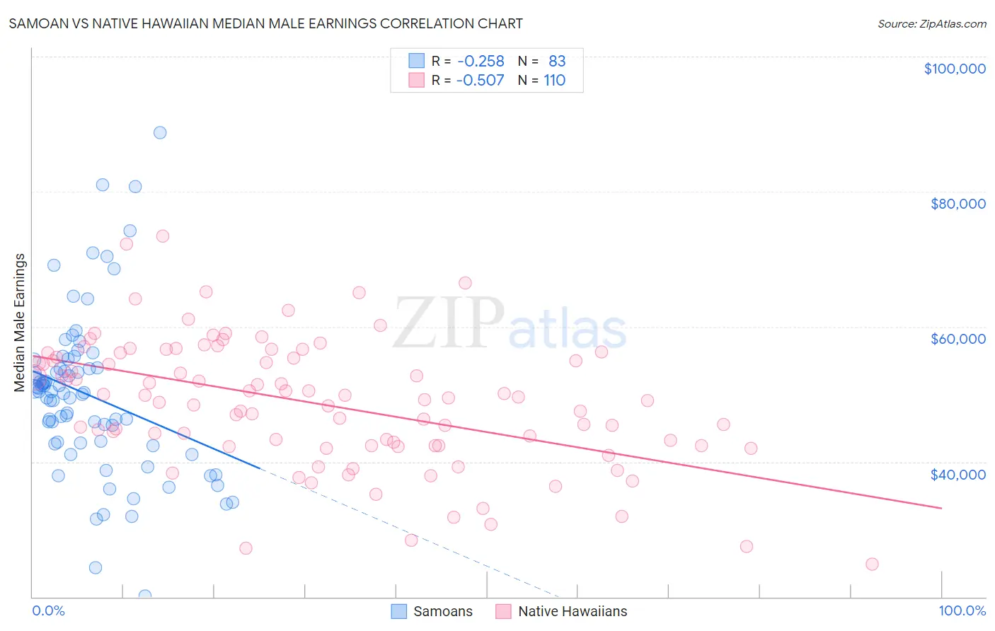 Samoan vs Native Hawaiian Median Male Earnings