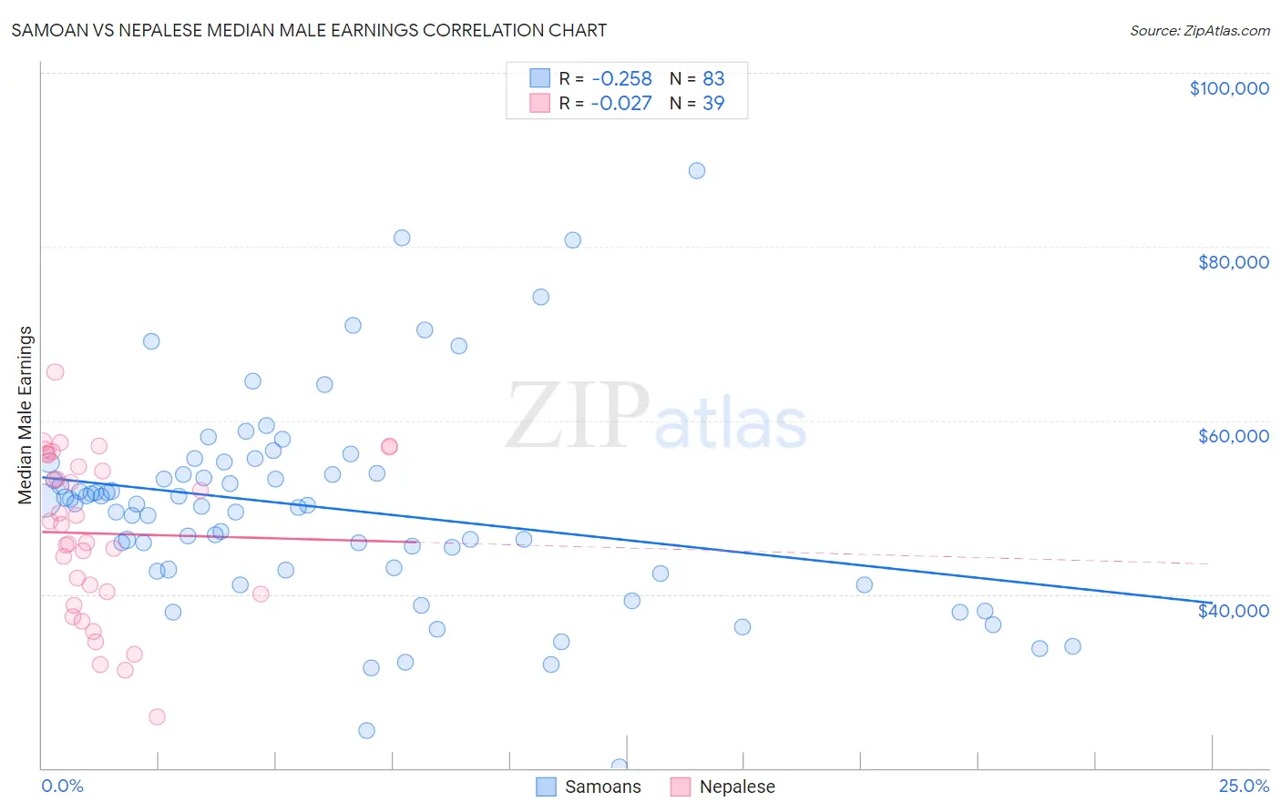 Samoan vs Nepalese Median Male Earnings