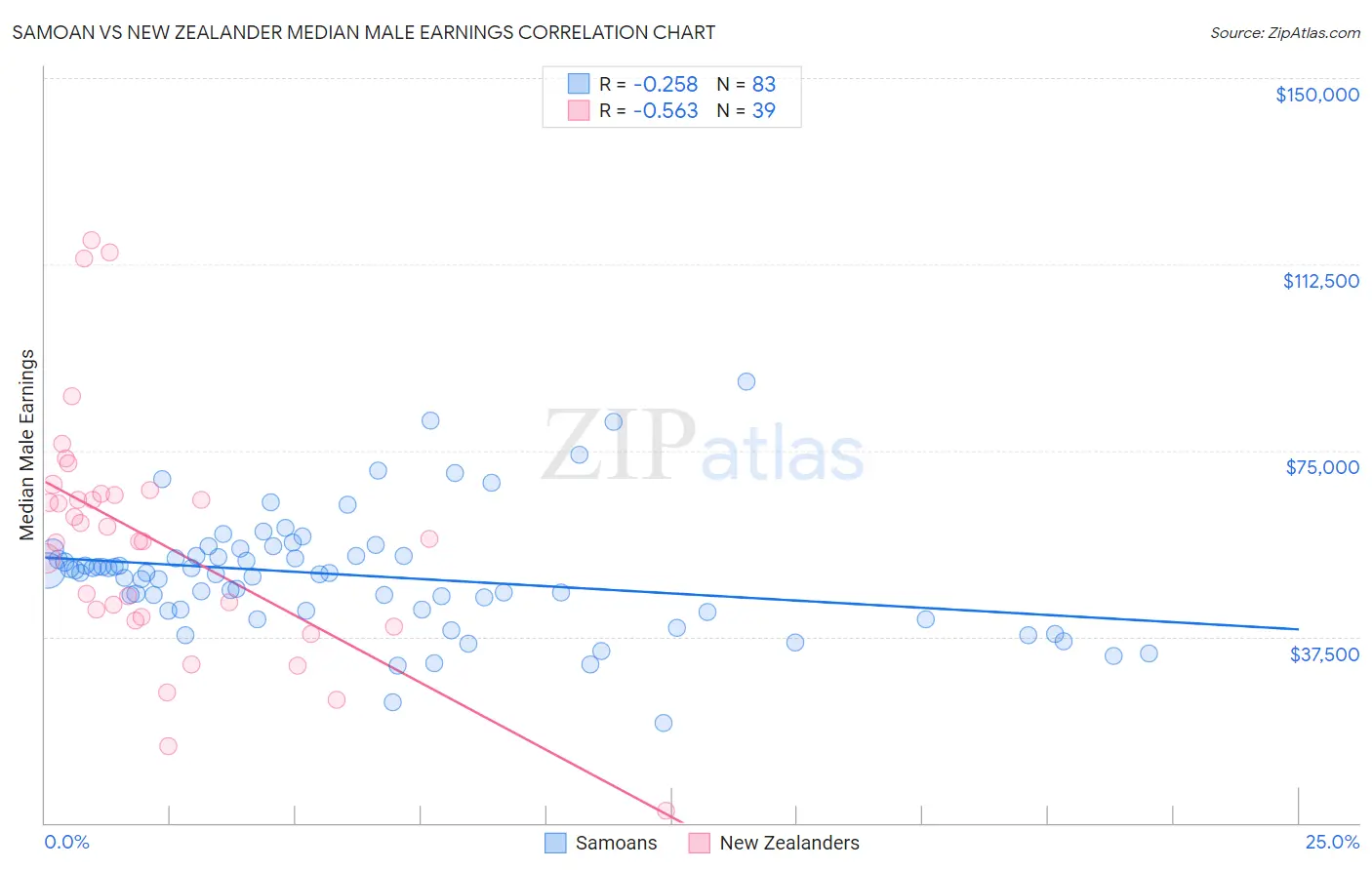 Samoan vs New Zealander Median Male Earnings