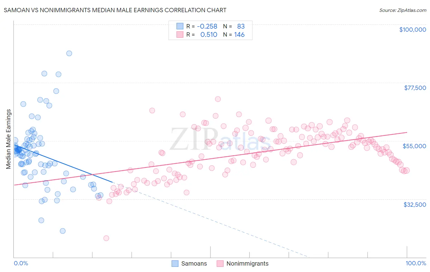 Samoan vs Nonimmigrants Median Male Earnings