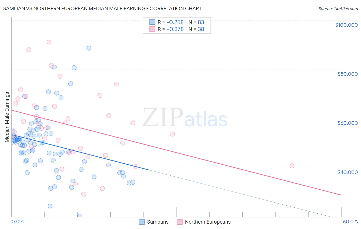 Samoan vs Northern European Median Male Earnings