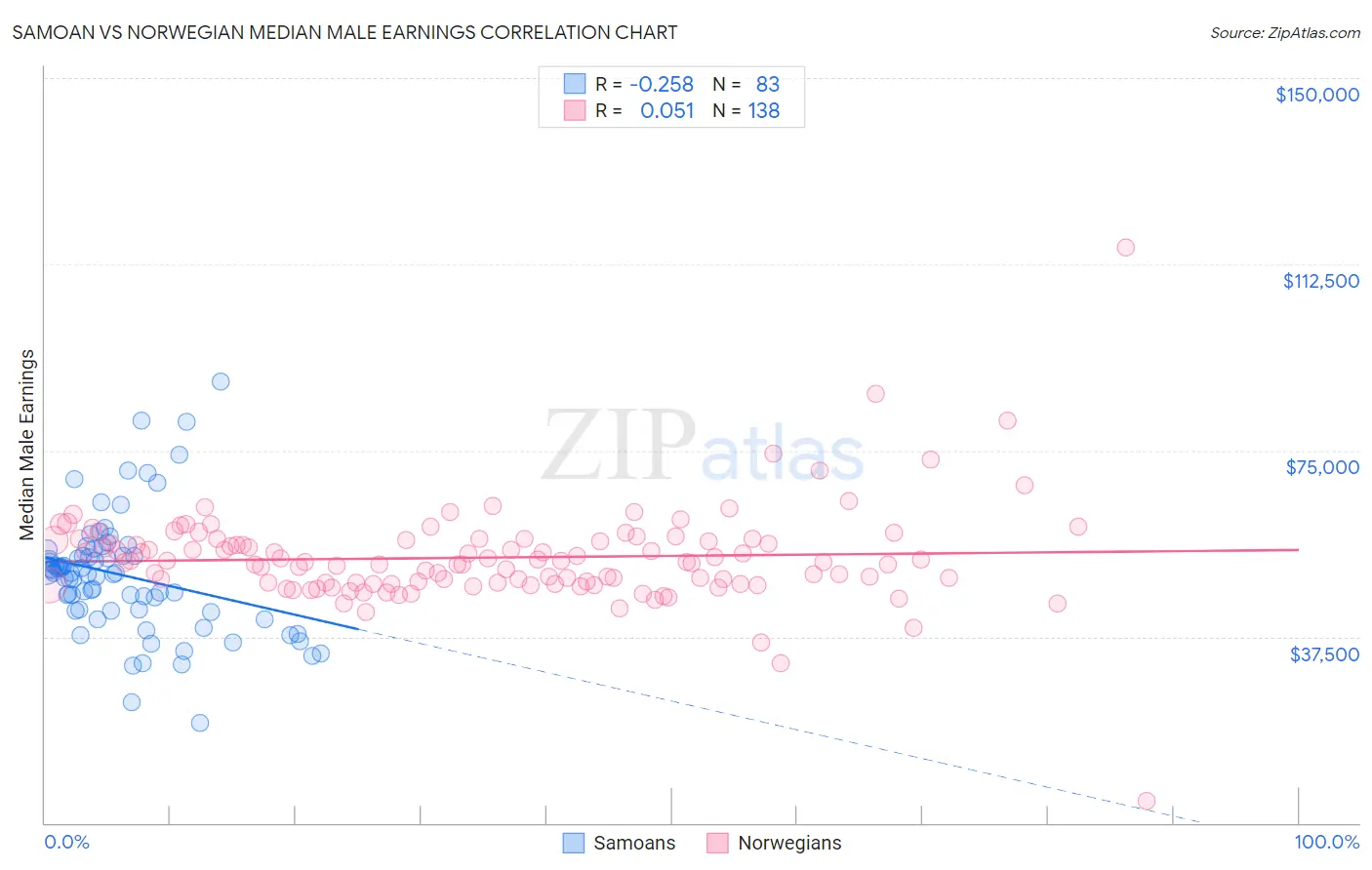 Samoan vs Norwegian Median Male Earnings