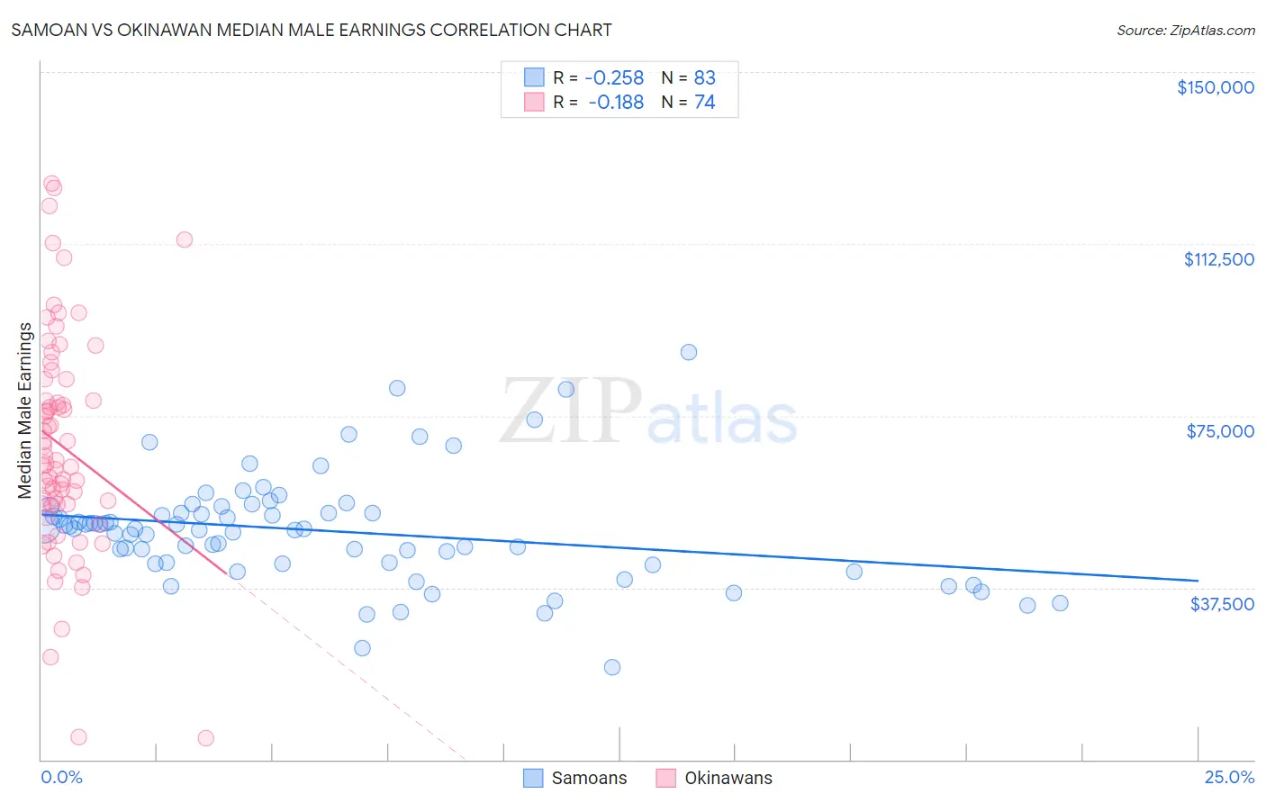 Samoan vs Okinawan Median Male Earnings