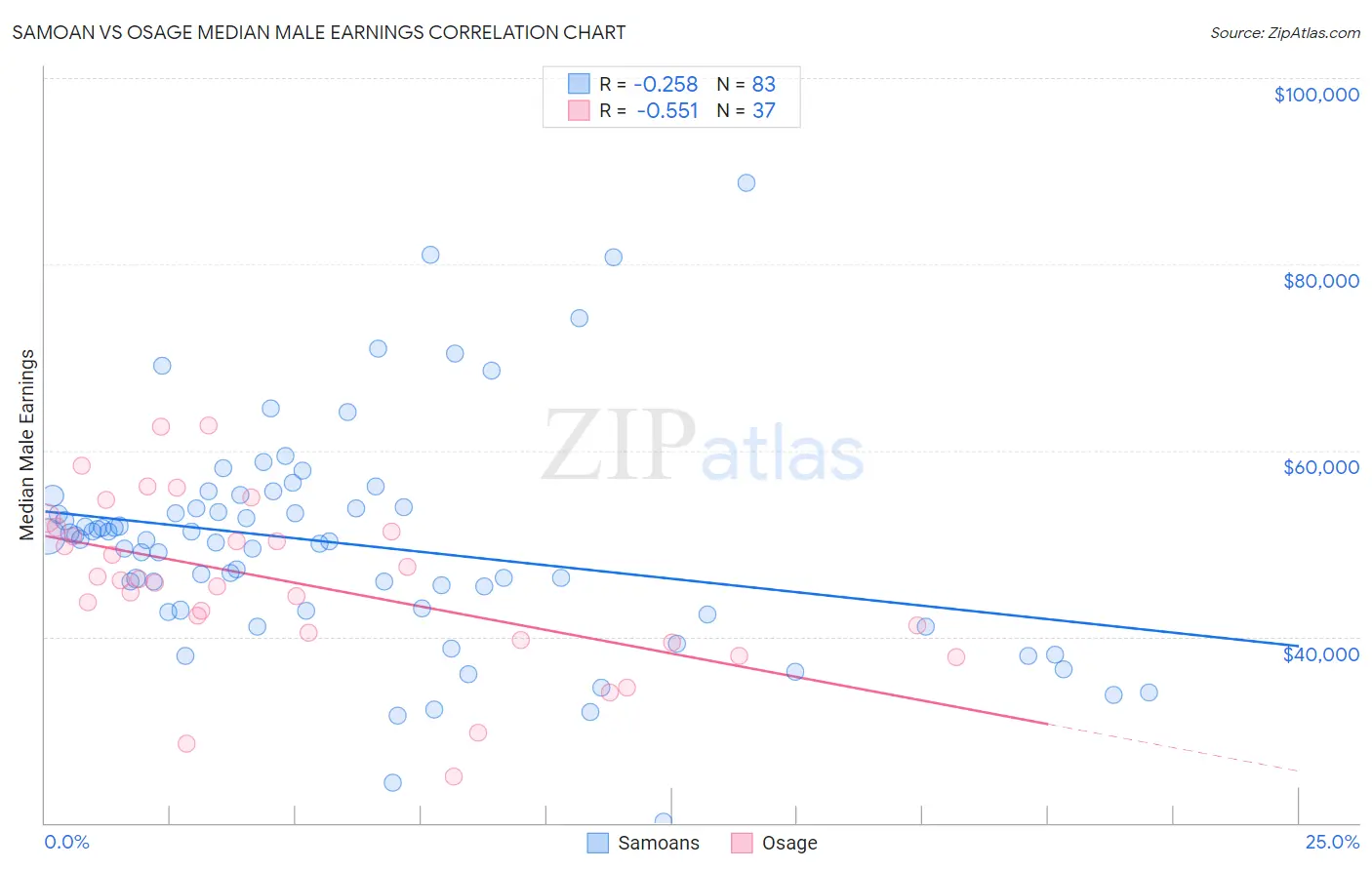 Samoan vs Osage Median Male Earnings