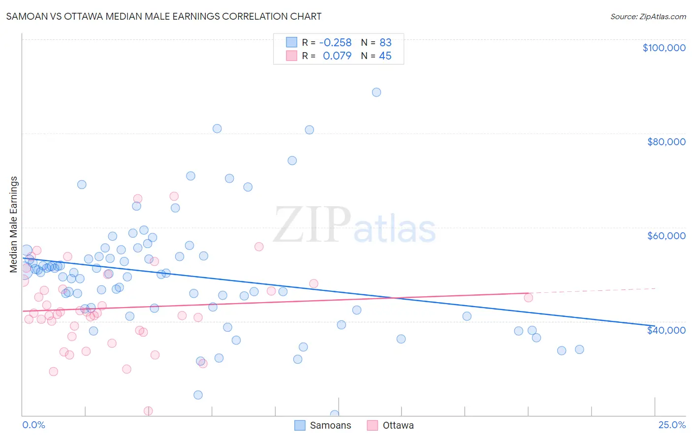 Samoan vs Ottawa Median Male Earnings