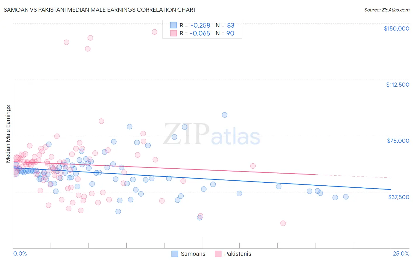 Samoan vs Pakistani Median Male Earnings