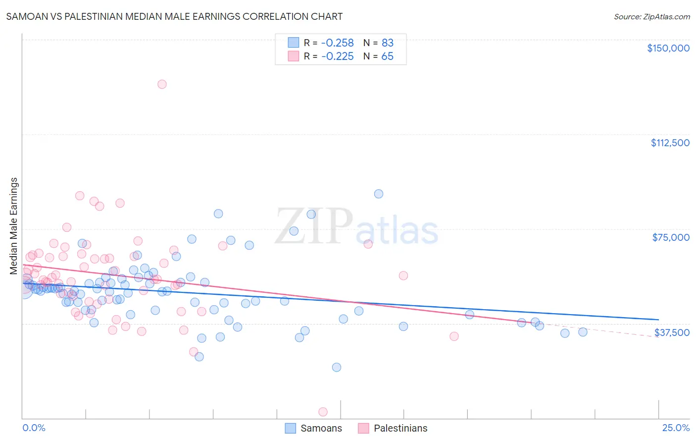 Samoan vs Palestinian Median Male Earnings