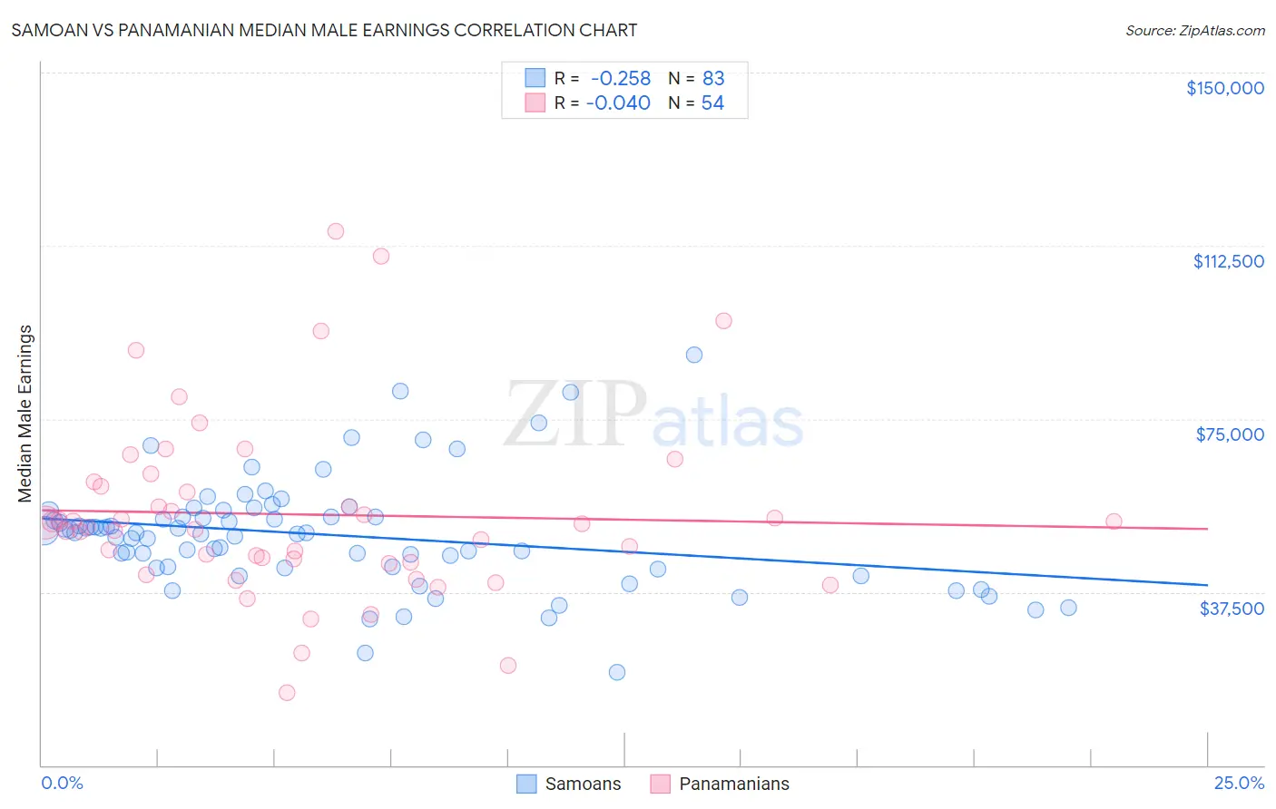 Samoan vs Panamanian Median Male Earnings