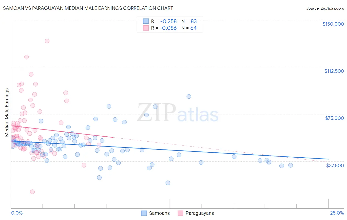 Samoan vs Paraguayan Median Male Earnings