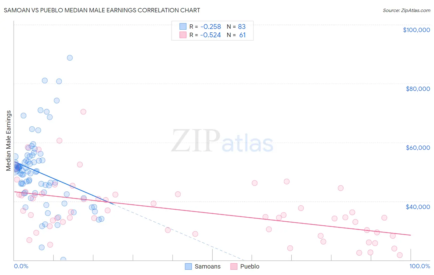 Samoan vs Pueblo Median Male Earnings