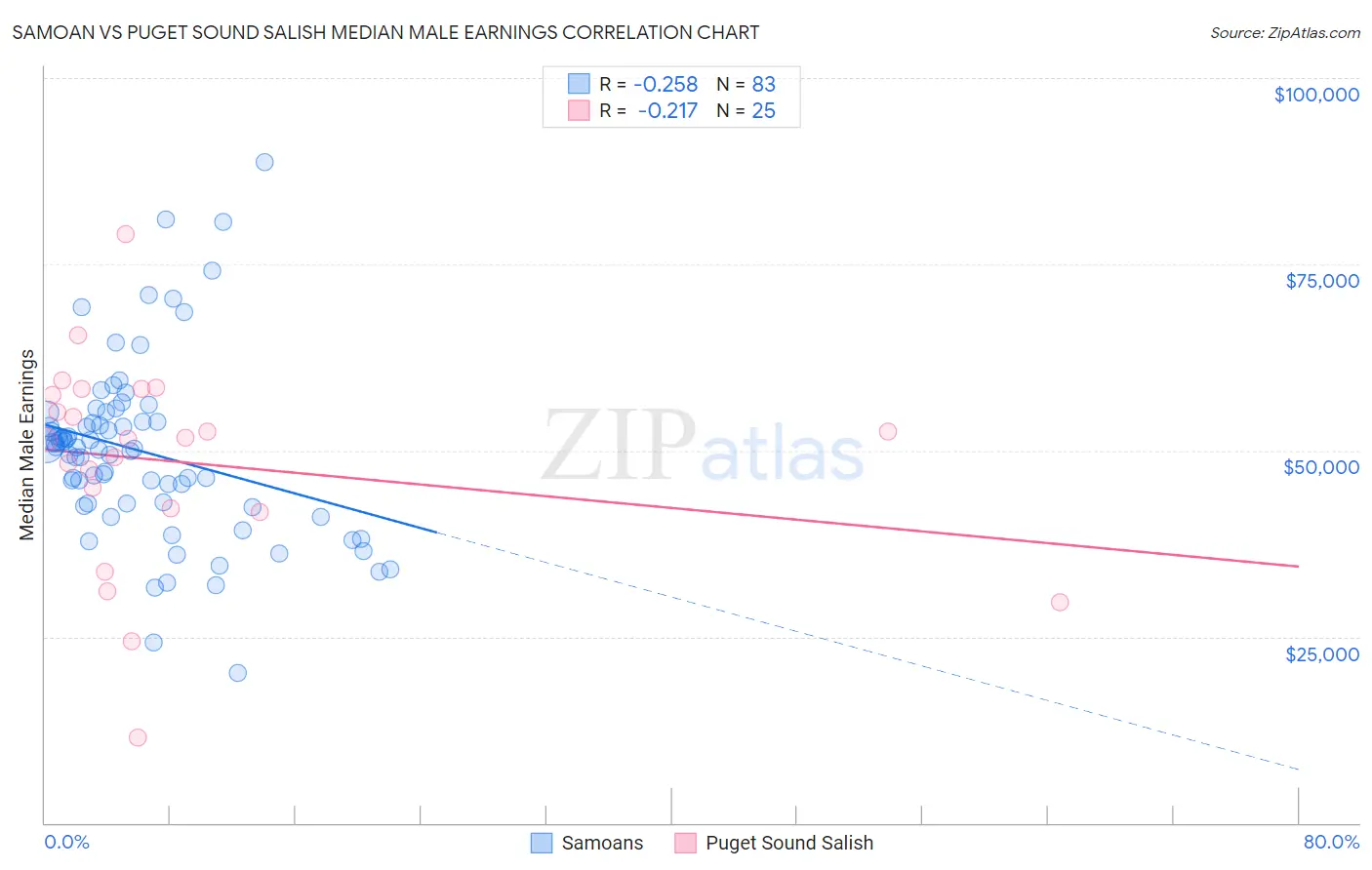 Samoan vs Puget Sound Salish Median Male Earnings