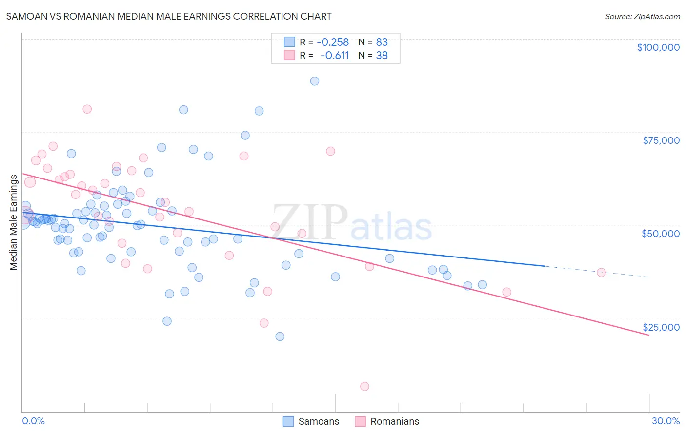 Samoan vs Romanian Median Male Earnings