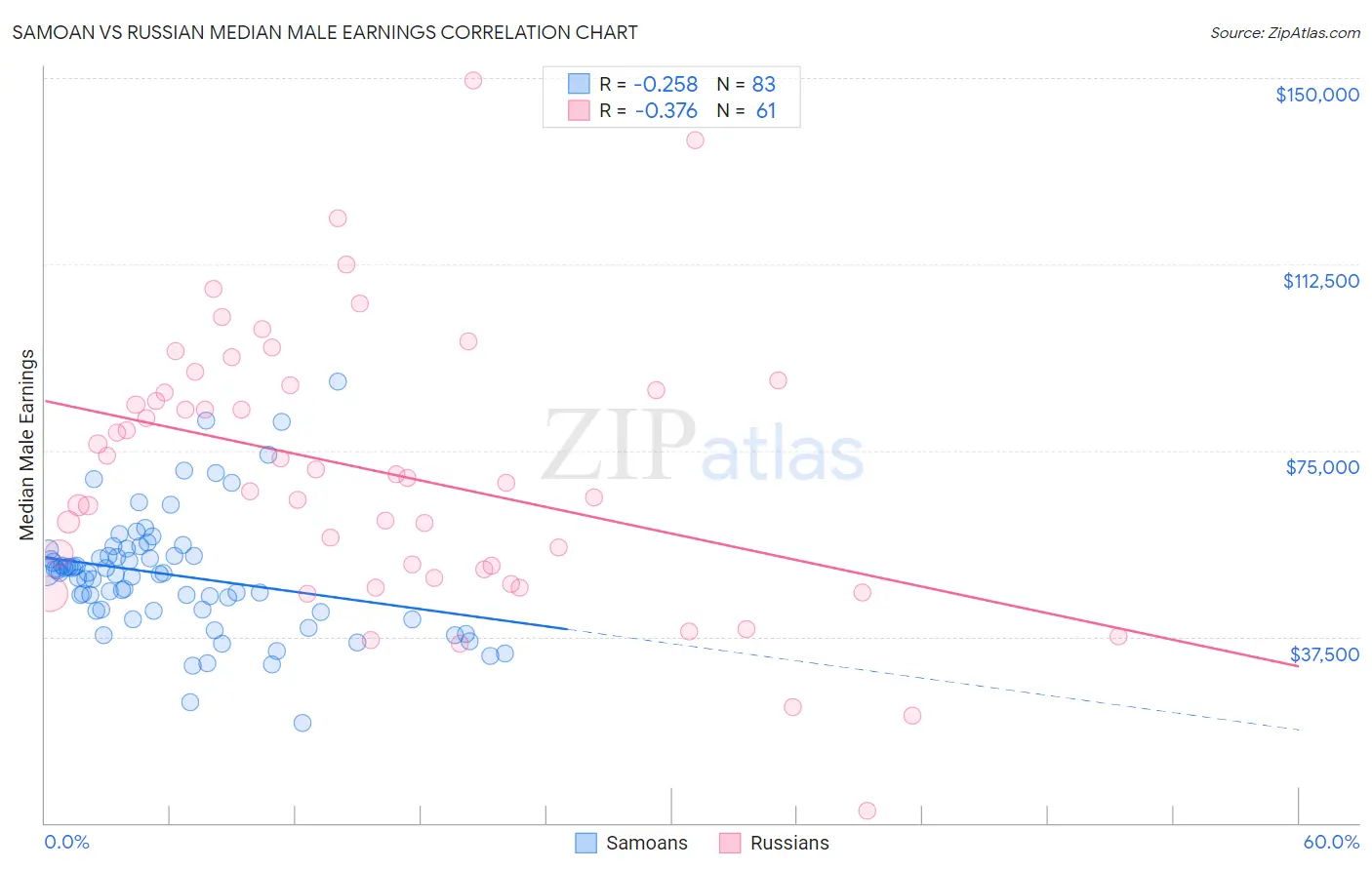 Samoan vs Russian Median Male Earnings