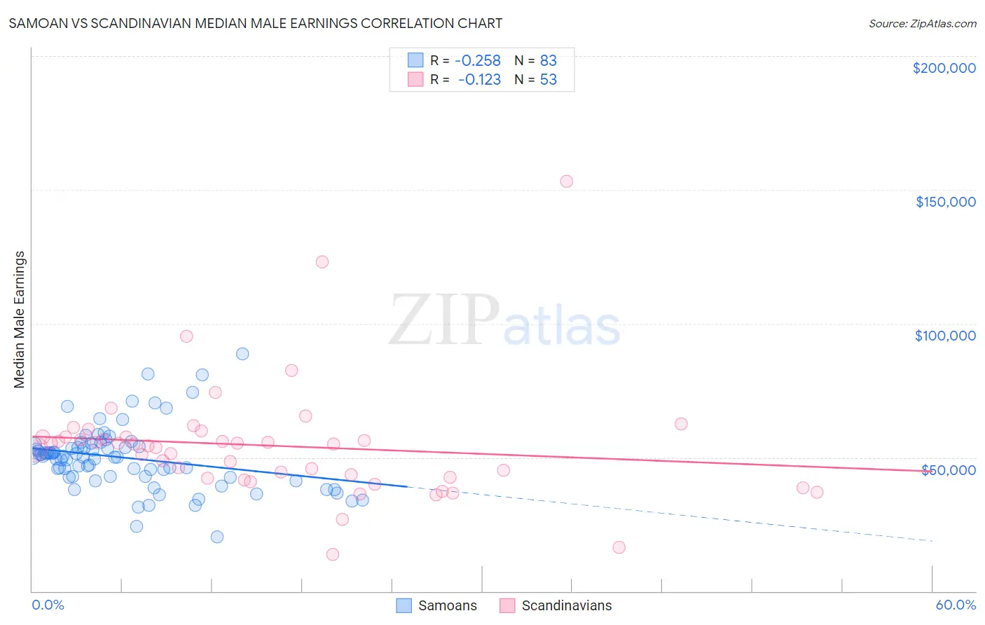 Samoan vs Scandinavian Median Male Earnings