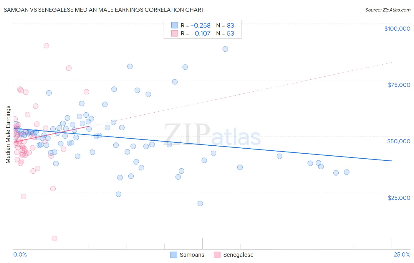 Samoan vs Senegalese Median Male Earnings