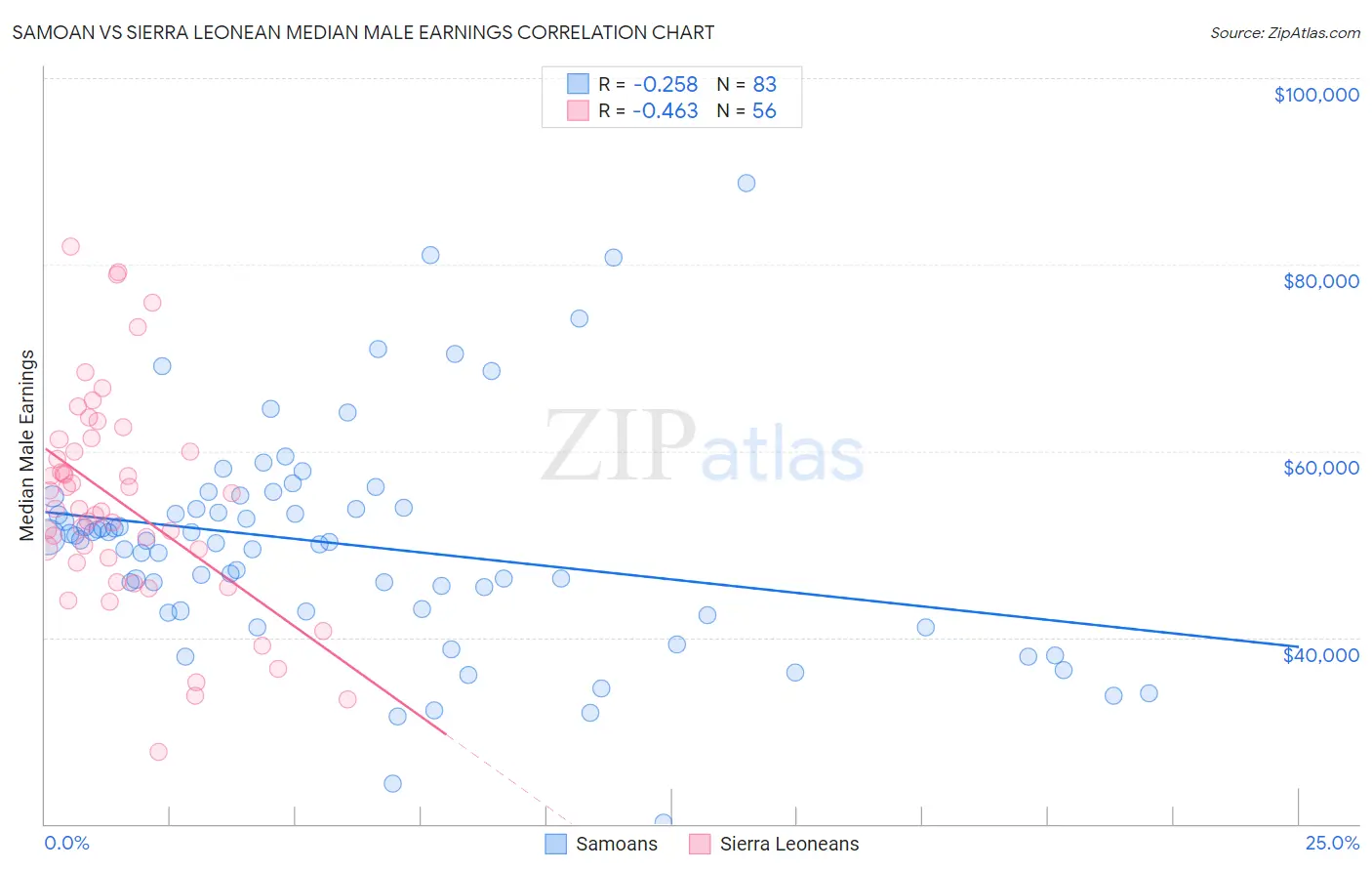 Samoan vs Sierra Leonean Median Male Earnings