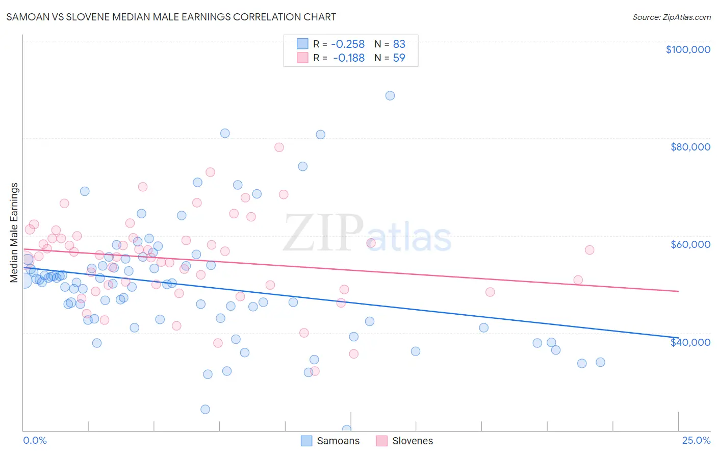 Samoan vs Slovene Median Male Earnings