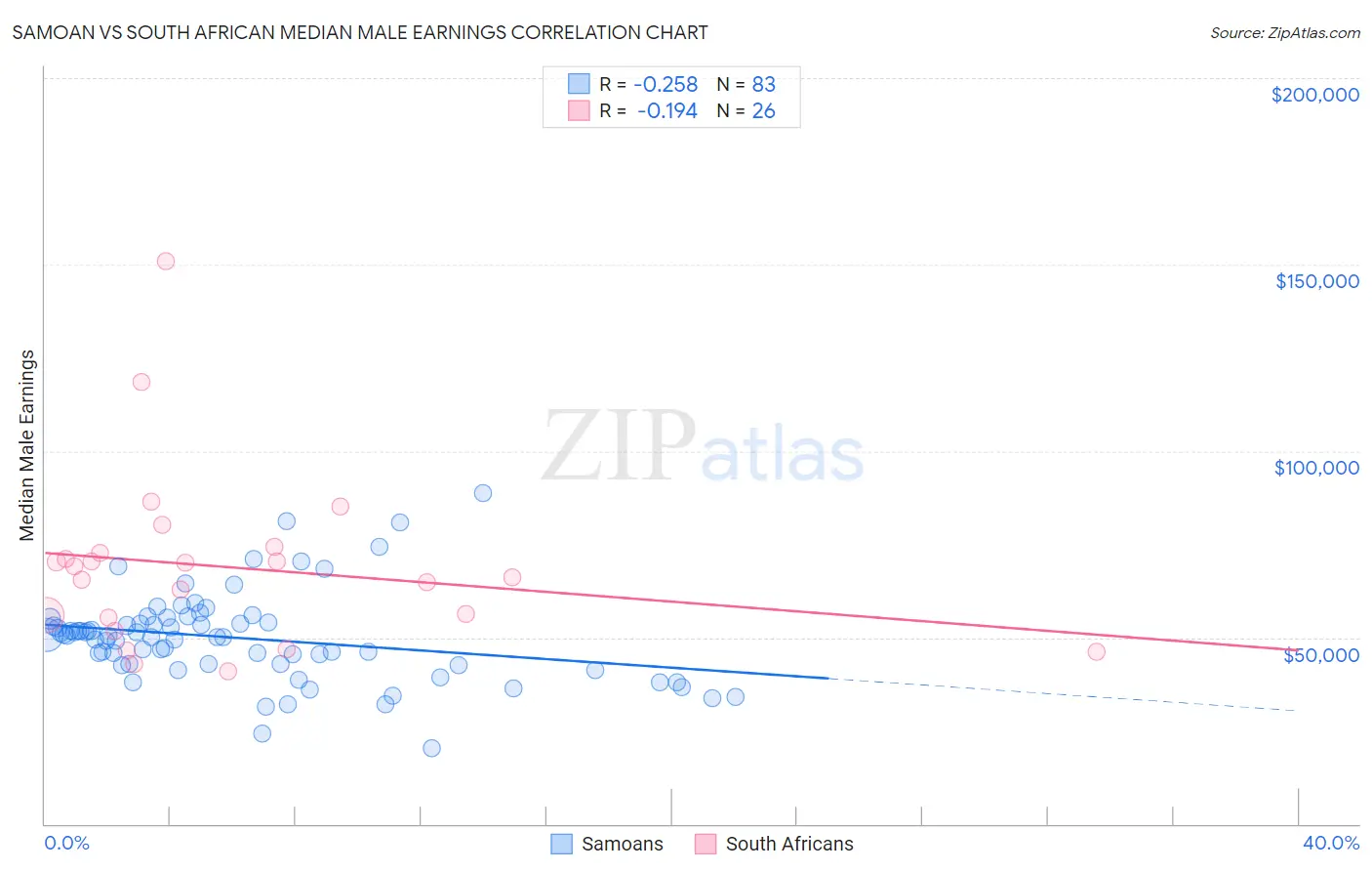 Samoan vs South African Median Male Earnings