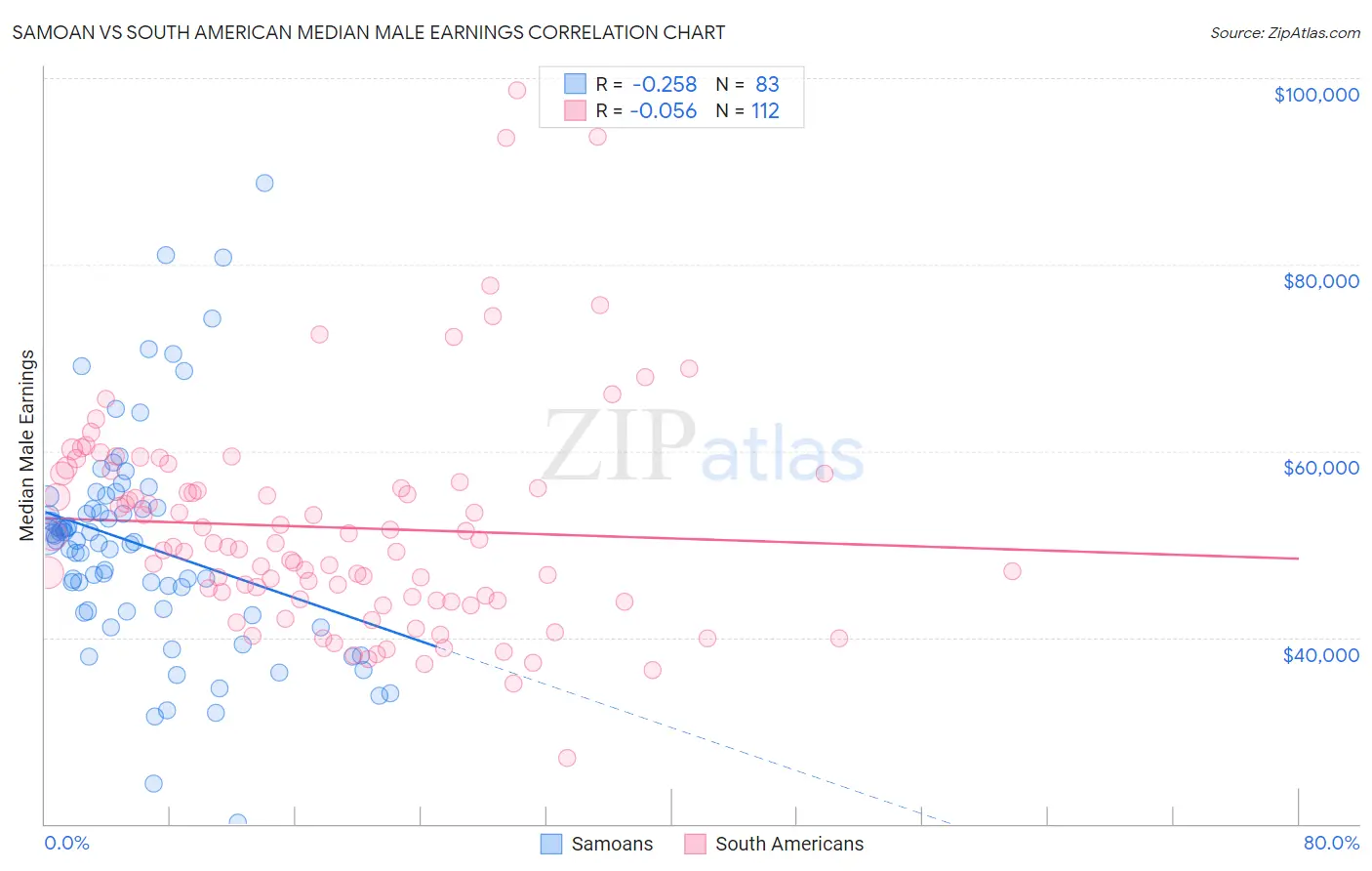 Samoan vs South American Median Male Earnings