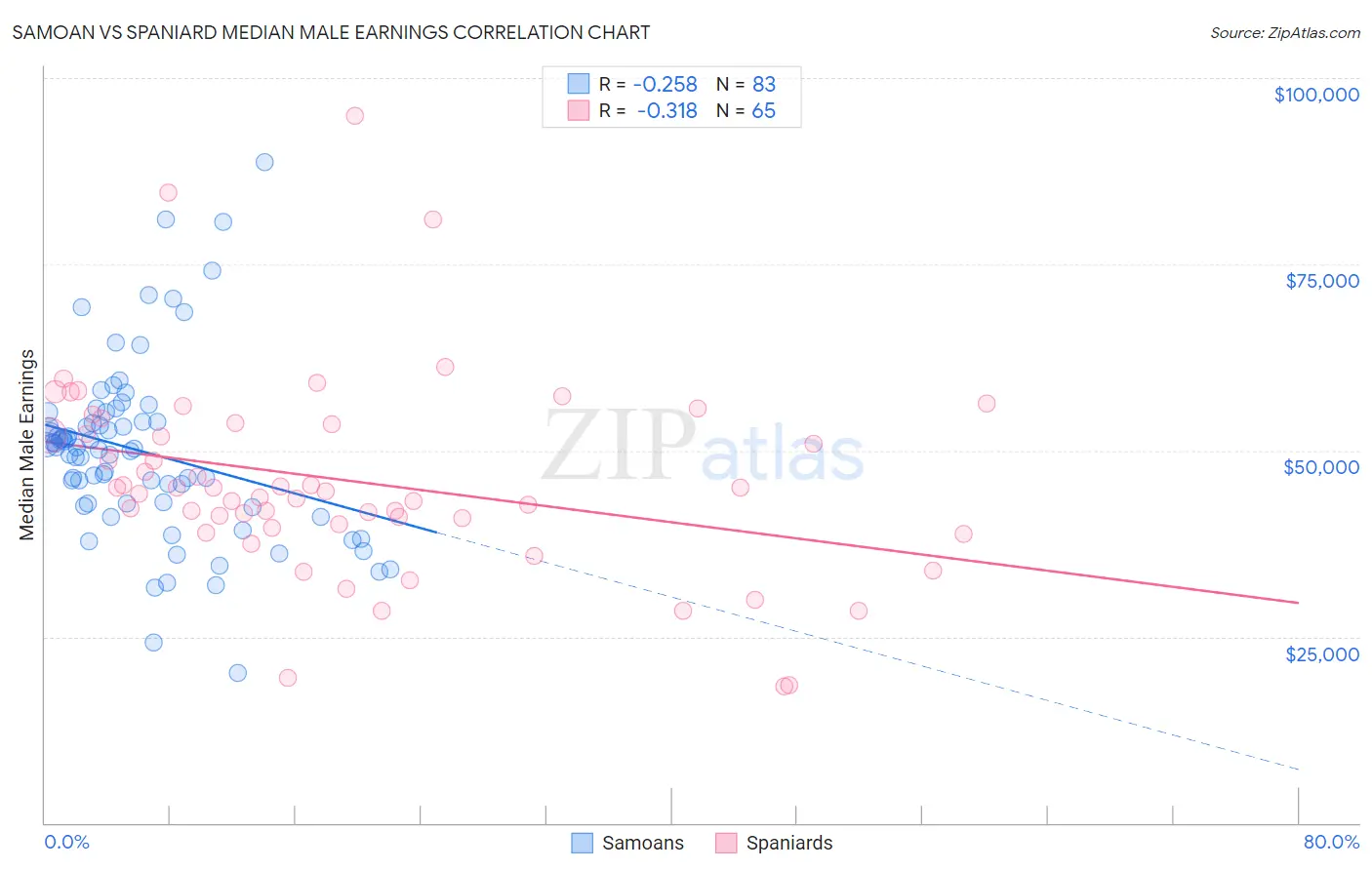 Samoan vs Spaniard Median Male Earnings