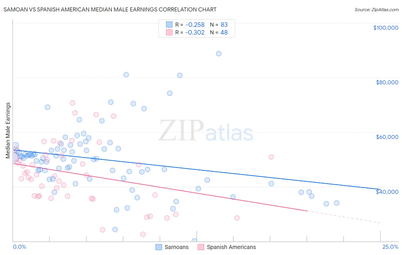 Samoan vs Spanish American Median Male Earnings