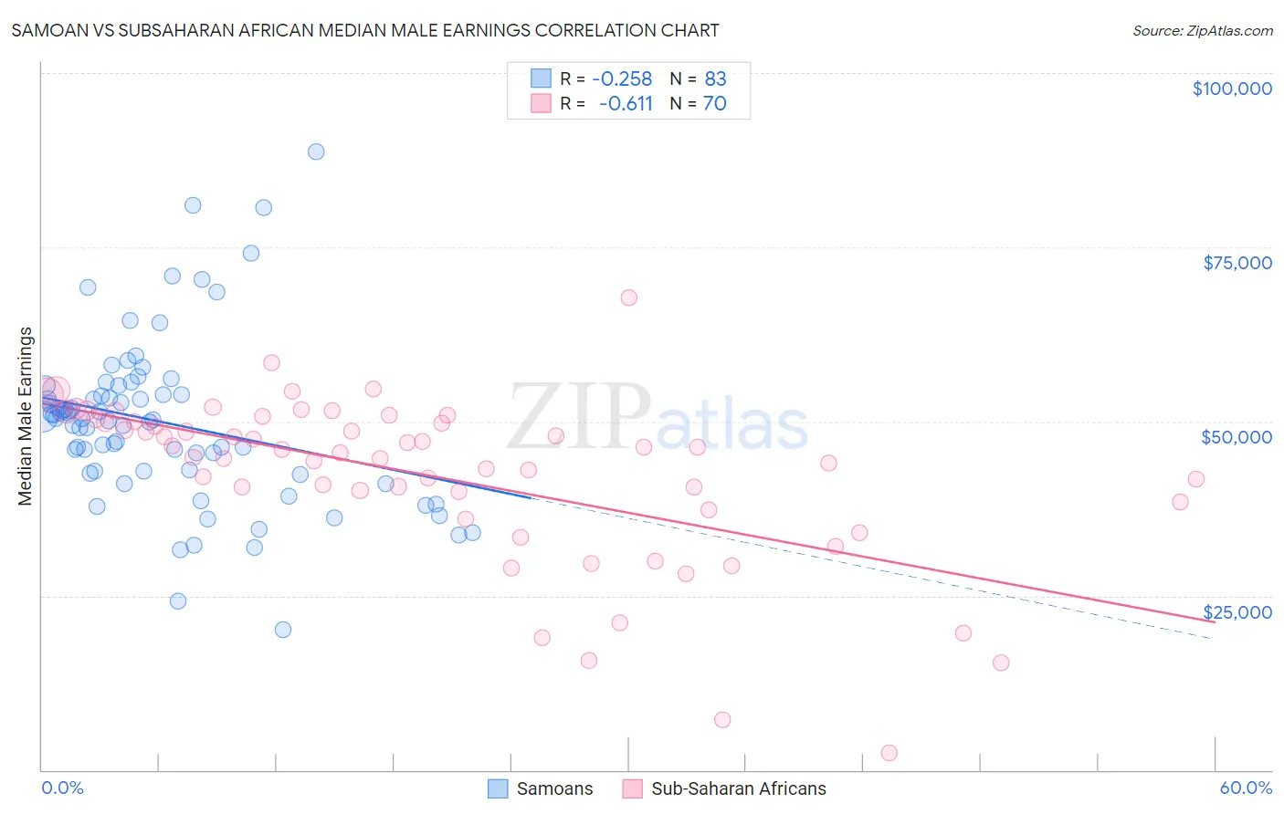 Samoan vs Subsaharan African Median Male Earnings