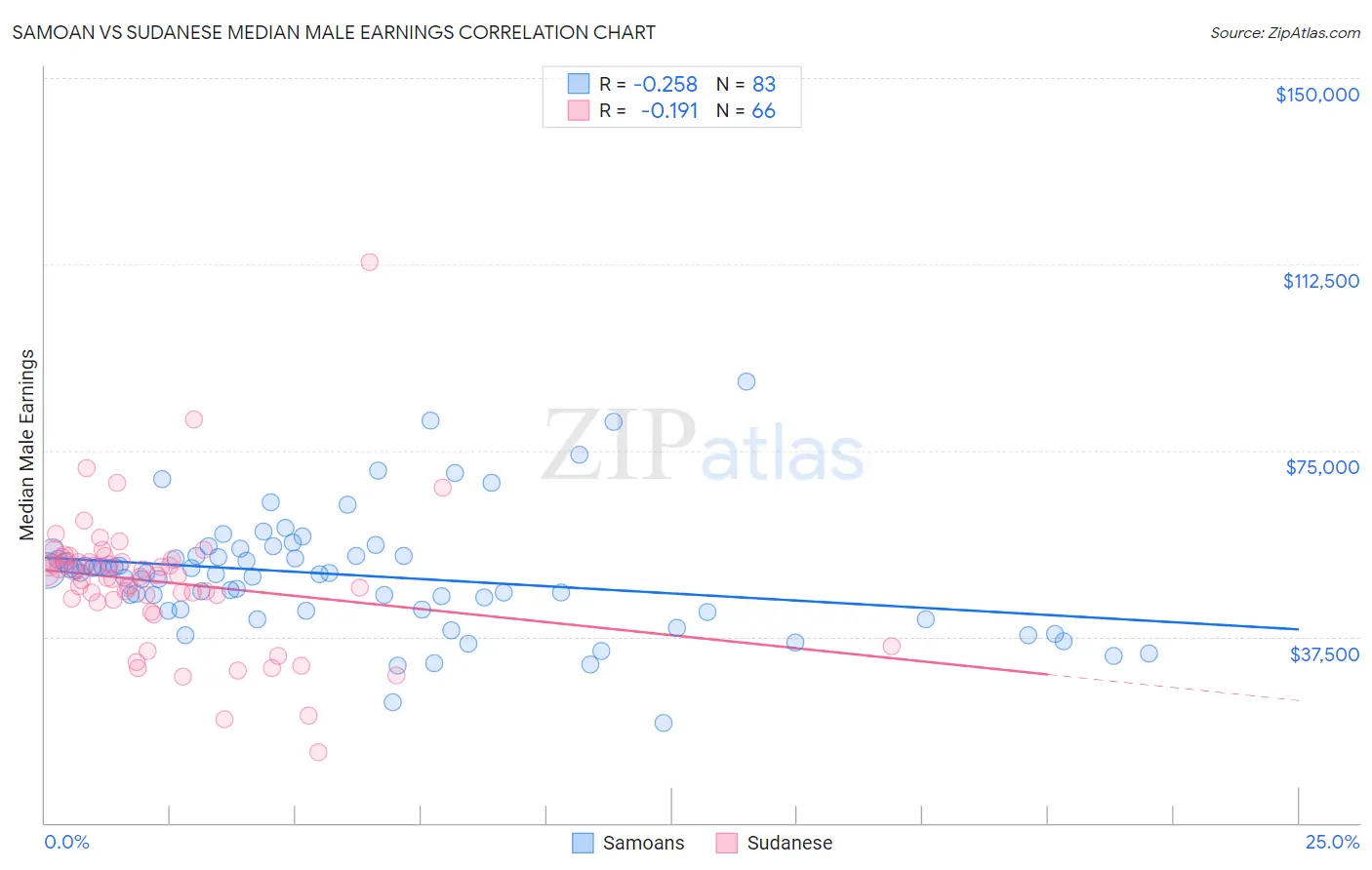 Samoan vs Sudanese Median Male Earnings