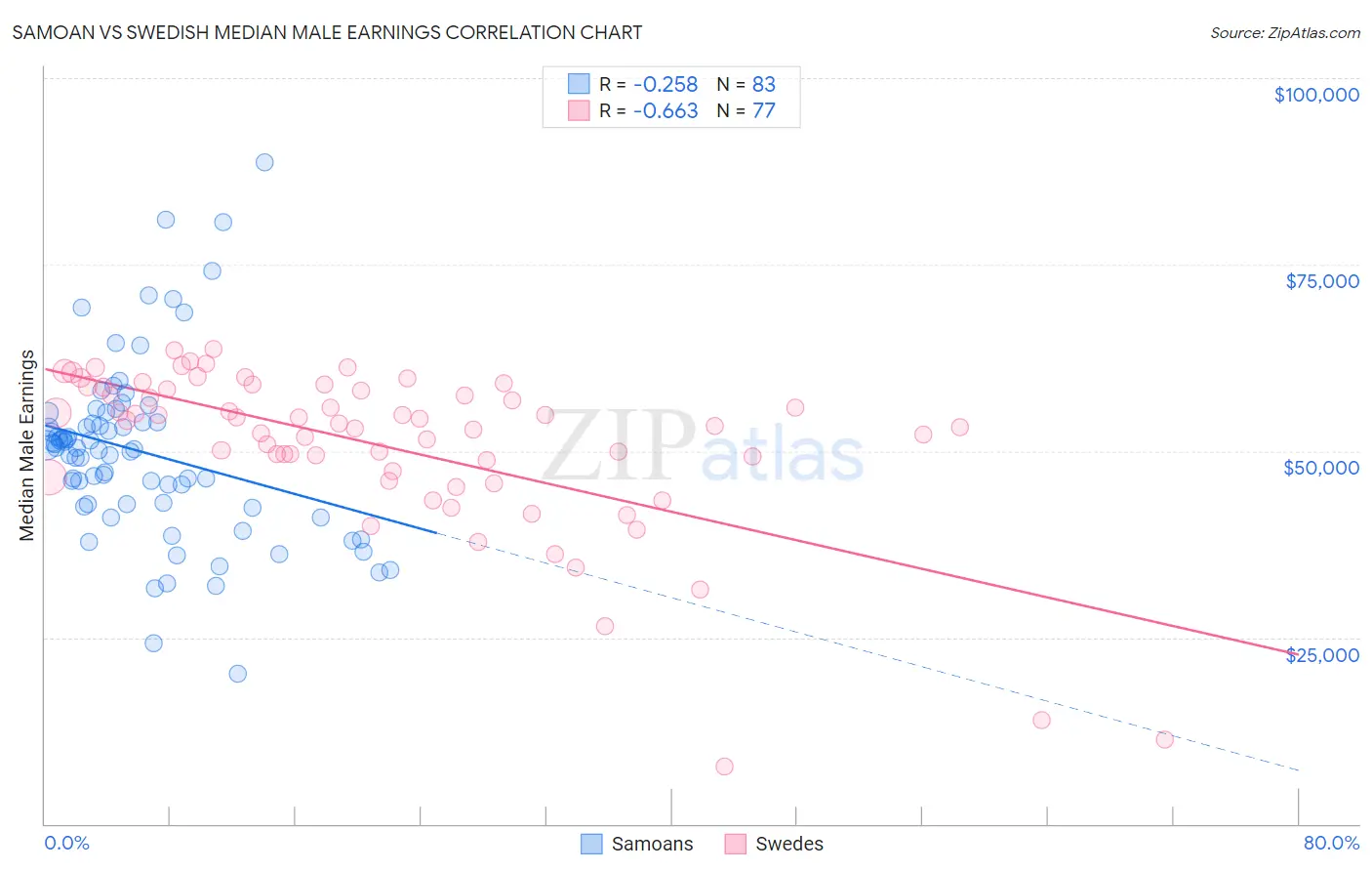 Samoan vs Swedish Median Male Earnings