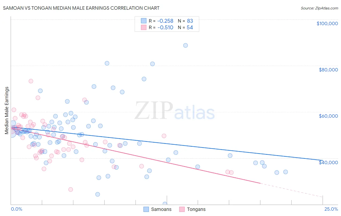 Samoan vs Tongan Median Male Earnings