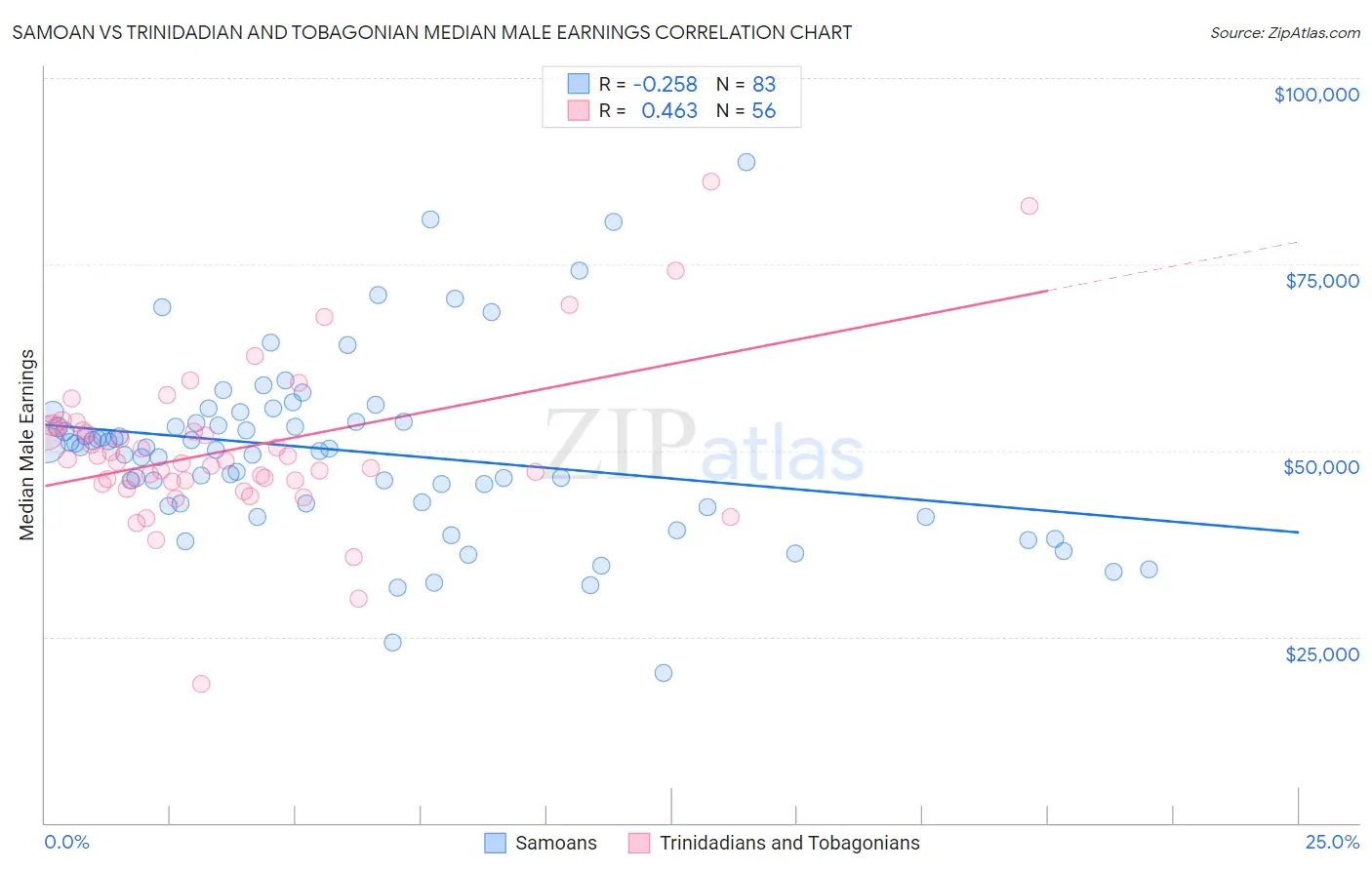 Samoan vs Trinidadian and Tobagonian Median Male Earnings