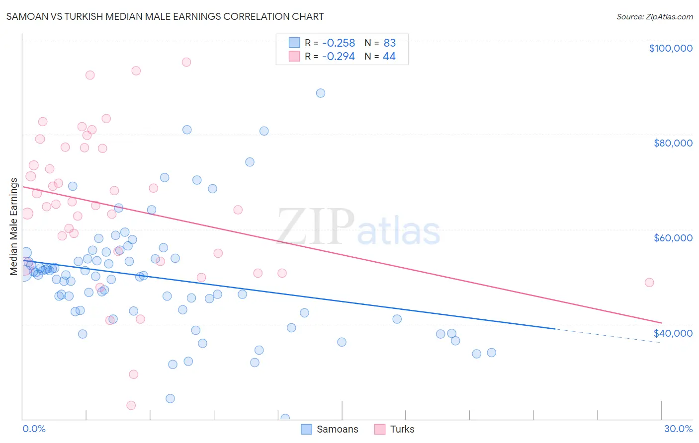 Samoan vs Turkish Median Male Earnings