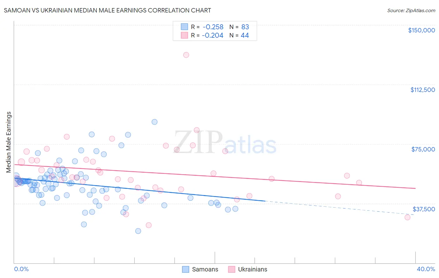 Samoan vs Ukrainian Median Male Earnings