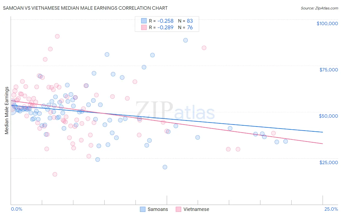 Samoan vs Vietnamese Median Male Earnings