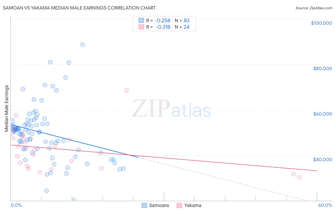 Samoan vs Yakama Median Male Earnings