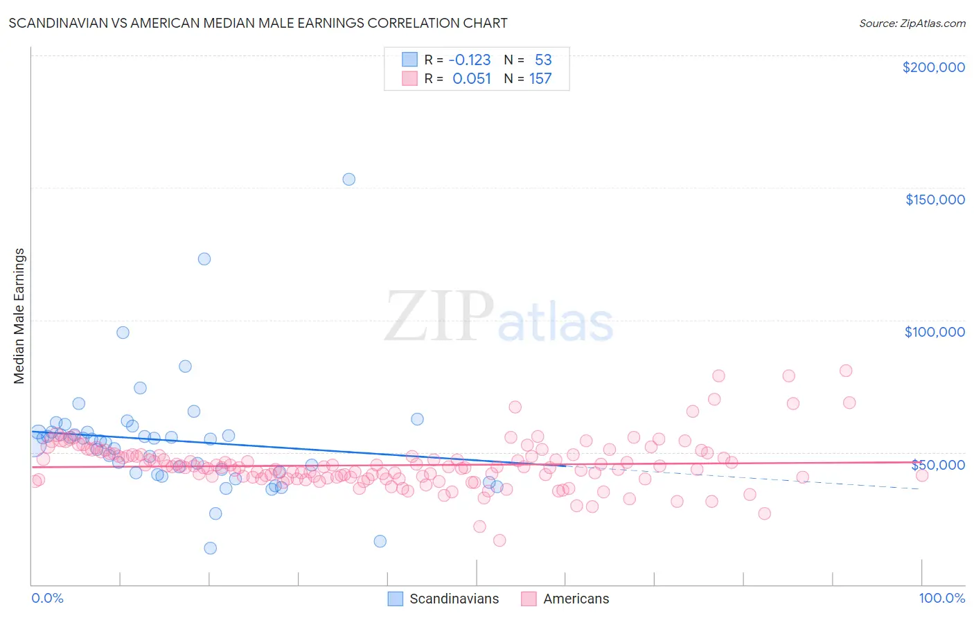 Scandinavian vs American Median Male Earnings