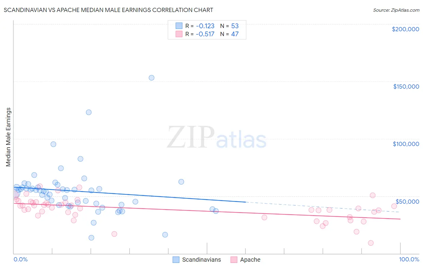 Scandinavian vs Apache Median Male Earnings