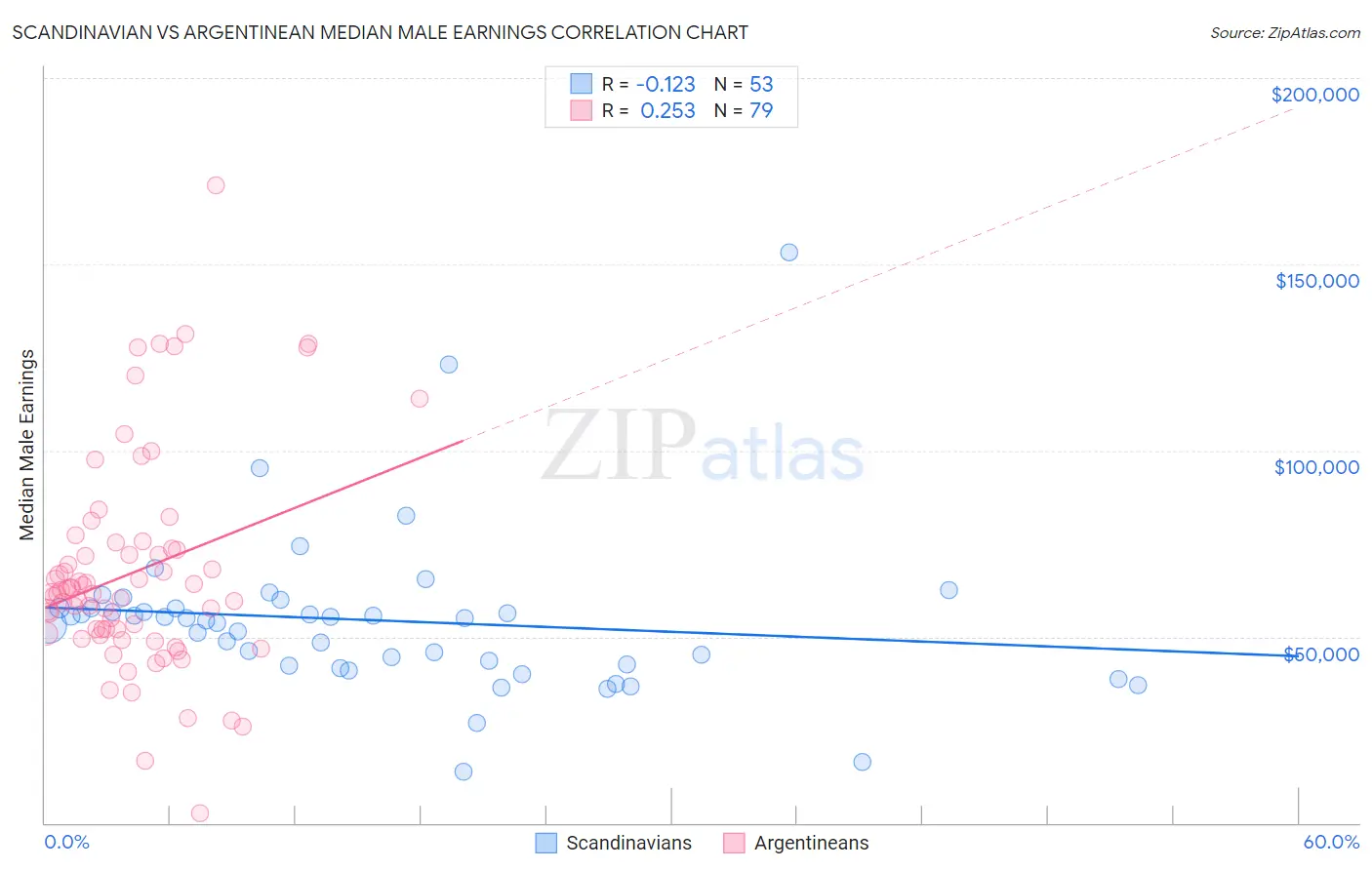 Scandinavian vs Argentinean Median Male Earnings