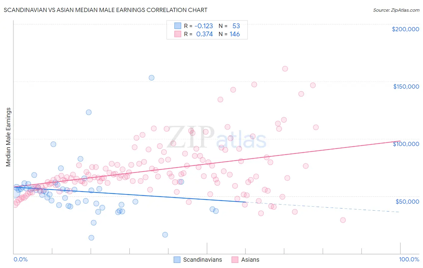 Scandinavian vs Asian Median Male Earnings
