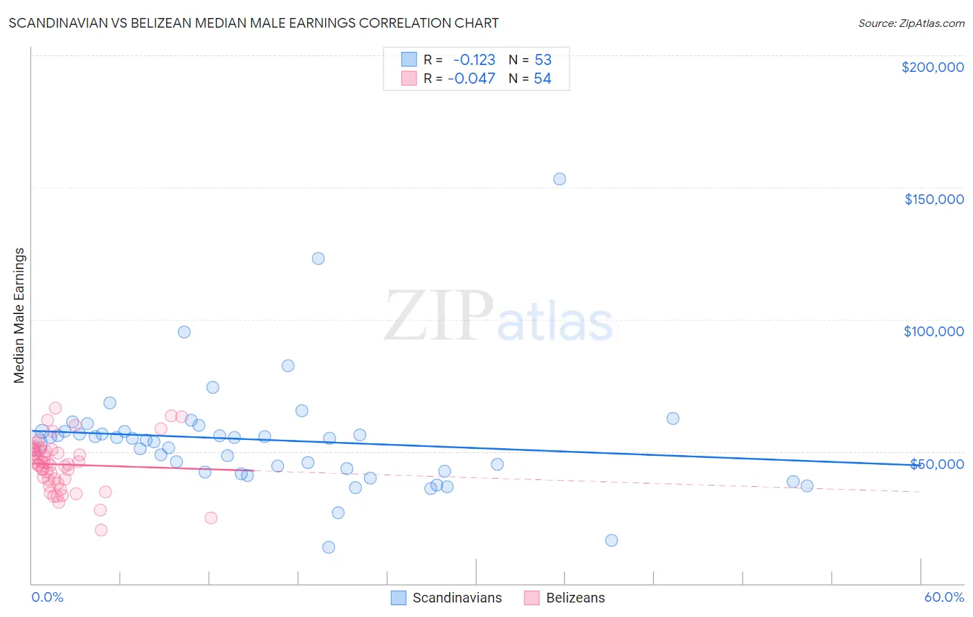 Scandinavian vs Belizean Median Male Earnings