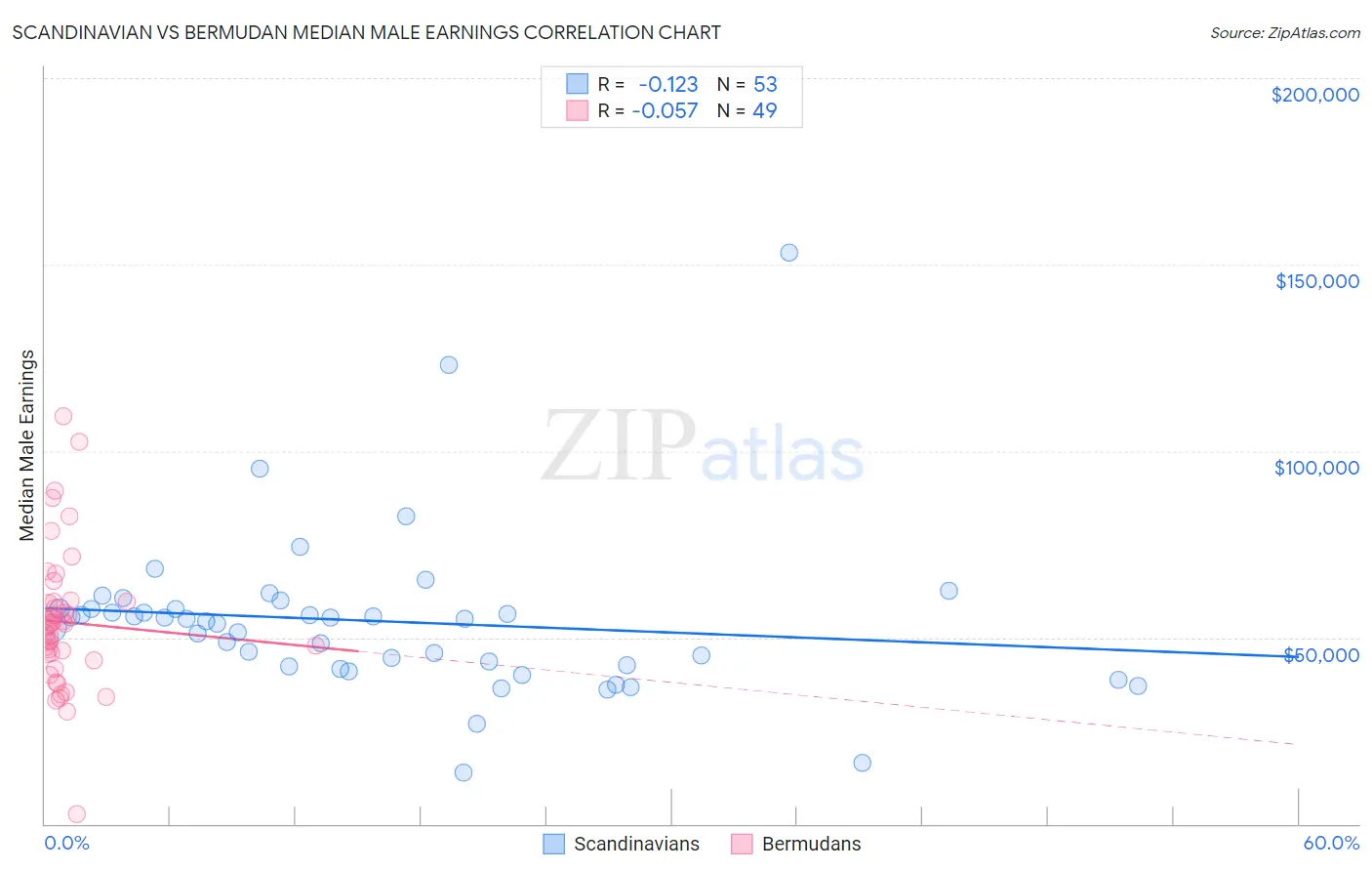 Scandinavian vs Bermudan Median Male Earnings