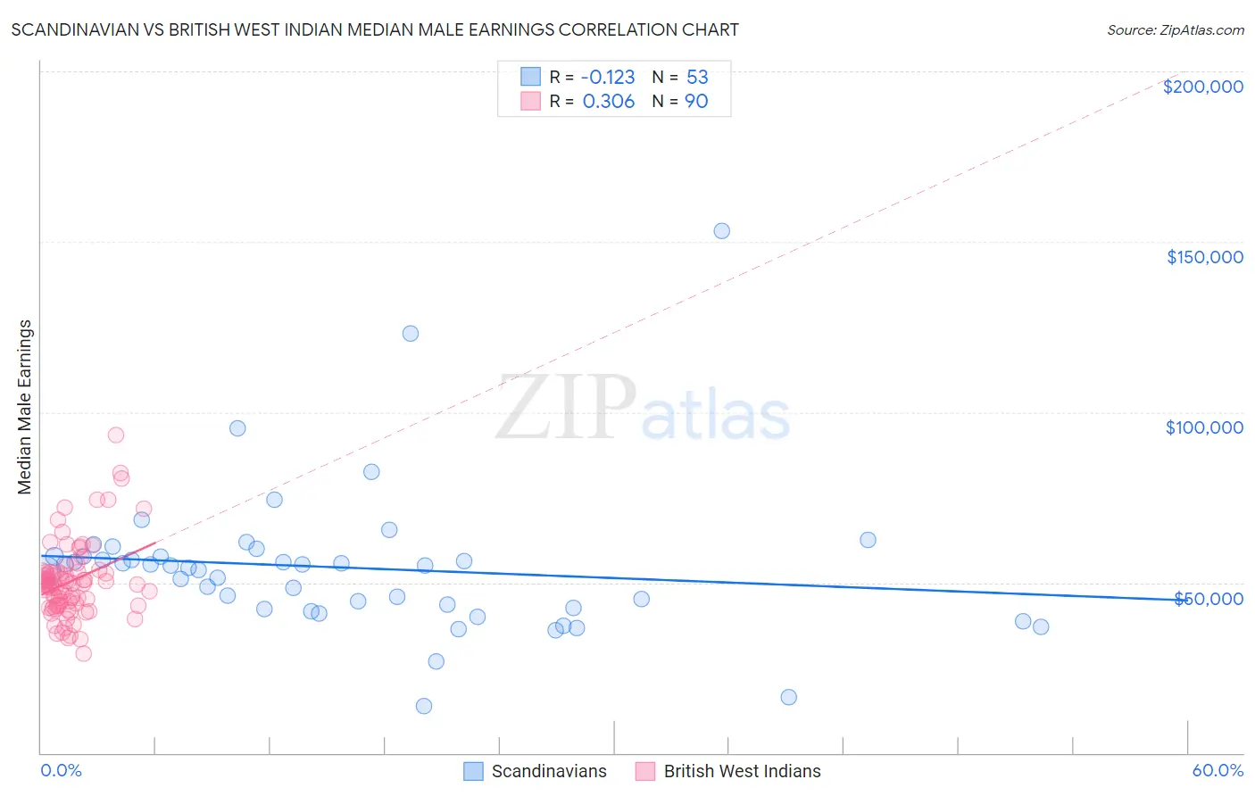 Scandinavian vs British West Indian Median Male Earnings